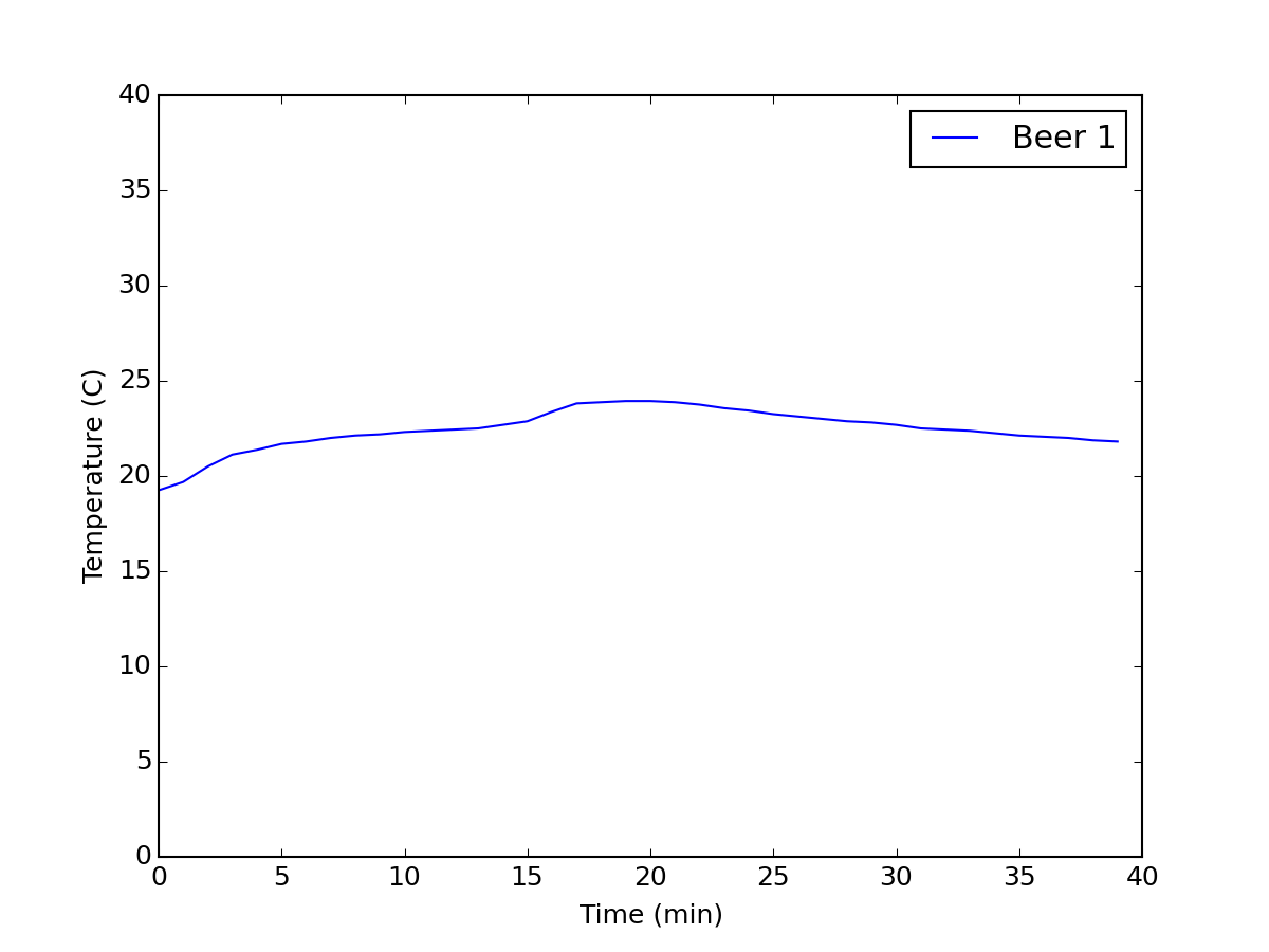 Fermentation